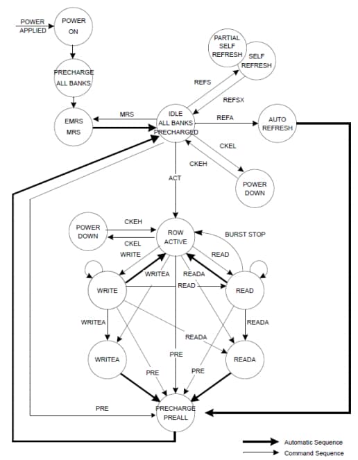 Alliance Memory AS4C64M32MD1A-5BIN 2Gb LPDDR SDRAM